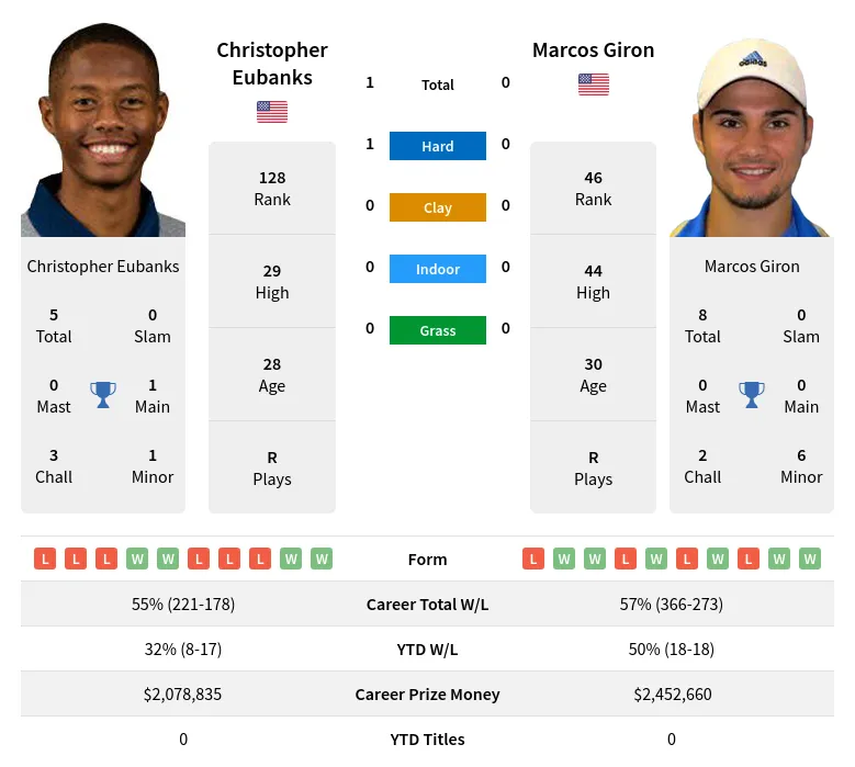 Giron vs Eubanks Prediction: Odds, Betting Tips & Head-to-Head