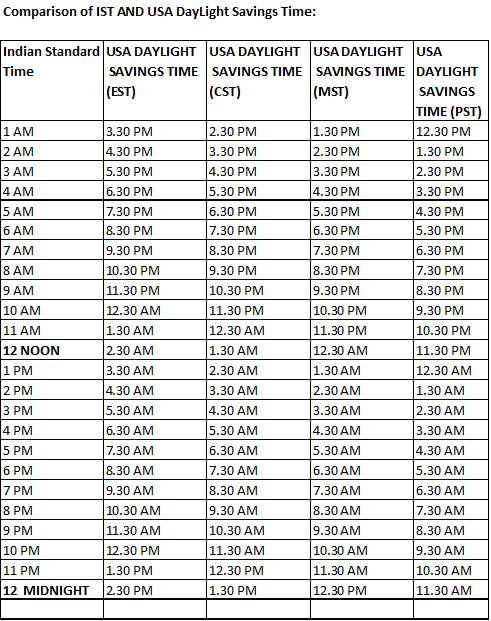 What is the Time Difference Between India and Texas: A Simple Guide